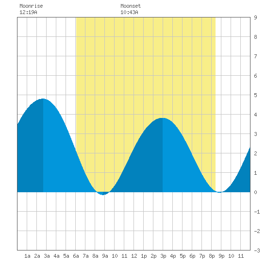 Cumberland tide chart for Thursday, June 8, 2023