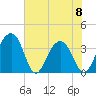 Cumberland tide chart for Thursday, June 8, 2023