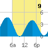 Cumberland tide chart for Friday, June 9, 2023