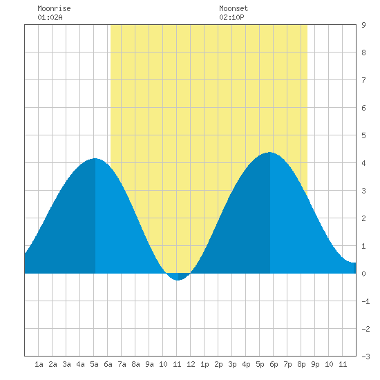 Cumberland tide chart for Monday, July 10, 2023