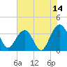 Cumberland tide chart for Friday, July 14, 2023