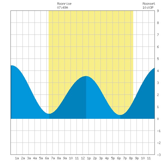 Cumberland tide chart for Wednesday, July 19, 2023