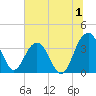 Cumberland tide chart for Saturday, July 1, 2023