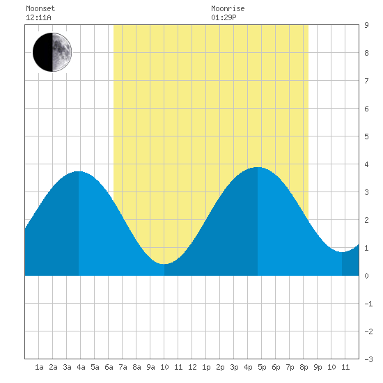 Cumberland tide chart for Tuesday, July 25, 2023