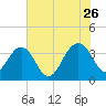 Cumberland tide chart for Wednesday, July 26, 2023