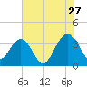 Cumberland tide chart for Thursday, July 27, 2023