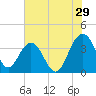 Cumberland tide chart for Saturday, July 29, 2023
