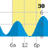 Cumberland tide chart for Sunday, July 30, 2023