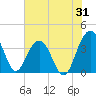 Cumberland tide chart for Monday, July 31, 2023