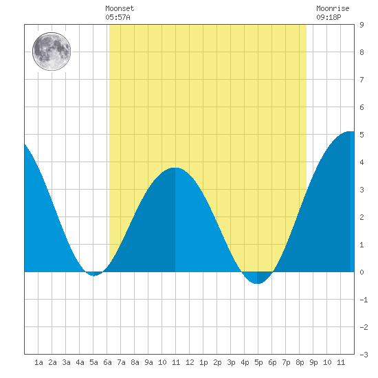 Cumberland tide chart for Monday, July 3, 2023