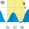 Cumberland tide chart for Monday, July 3, 2023
