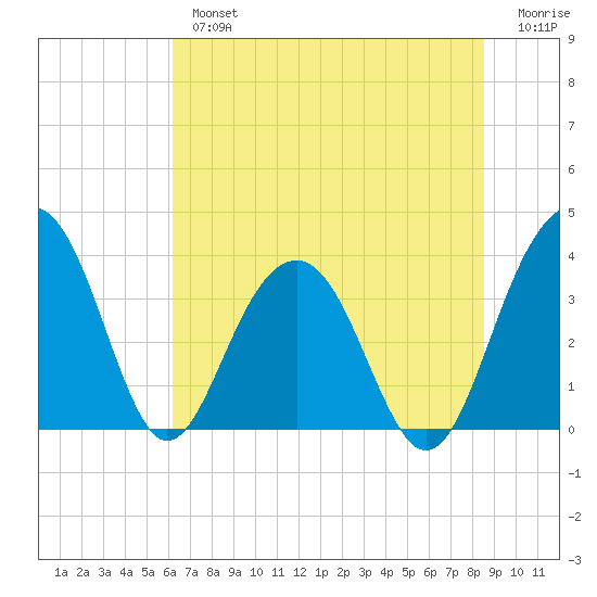 Cumberland tide chart for Tuesday, July 4, 2023