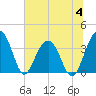 Cumberland tide chart for Tuesday, July 4, 2023