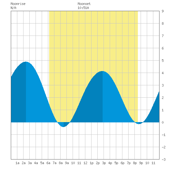 Cumberland tide chart for Friday, July 7, 2023