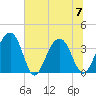 Cumberland tide chart for Friday, July 7, 2023
