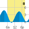 Cumberland tide chart for Saturday, July 8, 2023