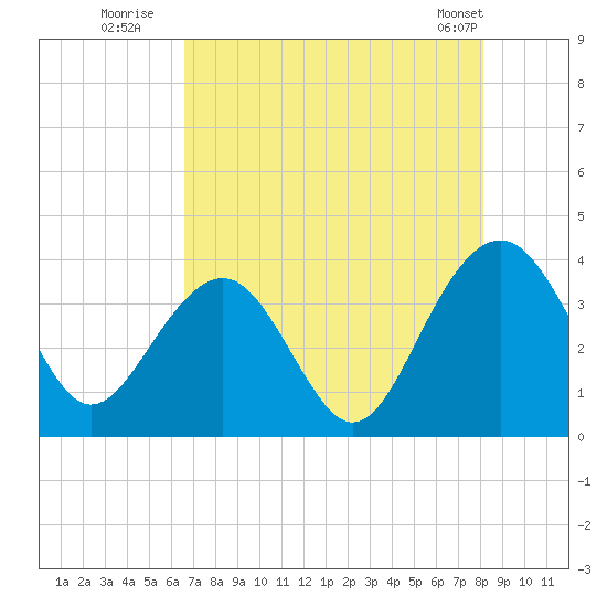 Cumberland tide chart for Saturday, August 12, 2023