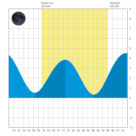 Cumberland tide chart for Wednesday, August 16, 2023