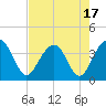 Cumberland tide chart for Thursday, August 17, 2023