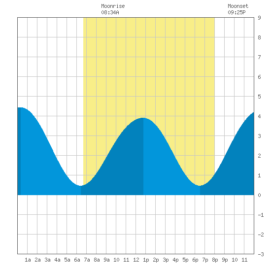 Cumberland tide chart for Friday, August 18, 2023