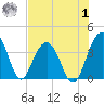 Cumberland tide chart for Tuesday, August 1, 2023