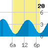 Cumberland tide chart for Sunday, August 20, 2023