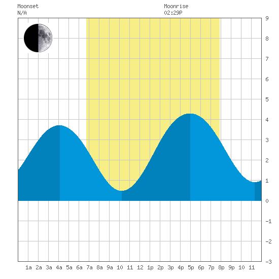 Cumberland tide chart for Thursday, August 24, 2023