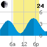 Cumberland tide chart for Thursday, August 24, 2023