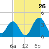 Cumberland tide chart for Saturday, August 26, 2023