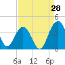 Cumberland tide chart for Monday, August 28, 2023