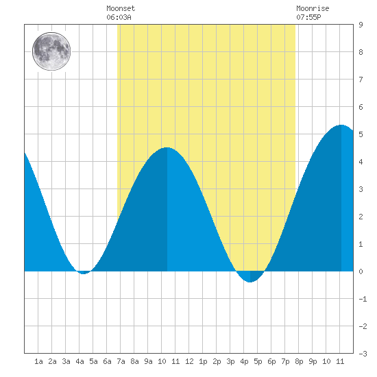 Cumberland tide chart for Wednesday, August 30, 2023