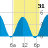 Cumberland tide chart for Thursday, August 31, 2023