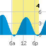 Cumberland tide chart for Friday, August 4, 2023
