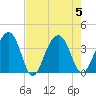 Cumberland tide chart for Saturday, August 5, 2023