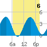 Cumberland tide chart for Sunday, August 6, 2023