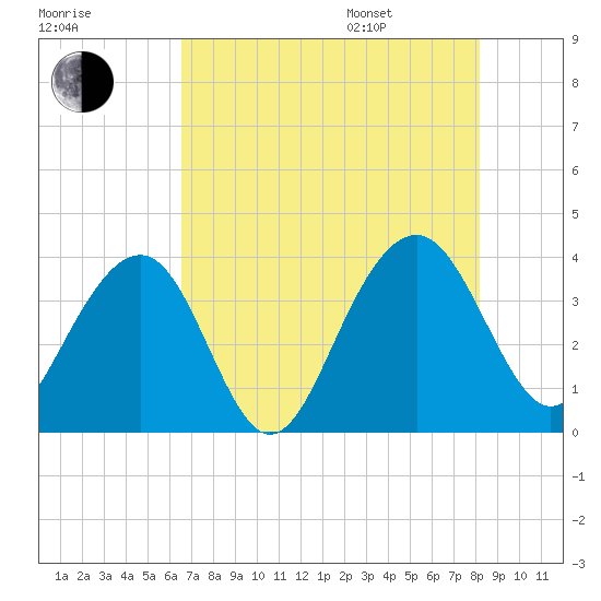Cumberland tide chart for Tuesday, August 8, 2023