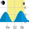 Cumberland tide chart for Tuesday, August 8, 2023