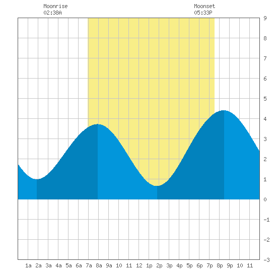 Cumberland tide chart for Sunday, September 10, 2023