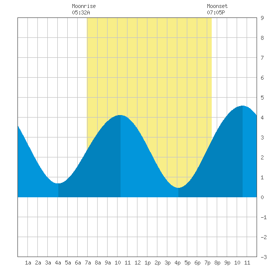 Cumberland tide chart for Wednesday, September 13, 2023