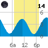 Cumberland tide chart for Thursday, September 14, 2023