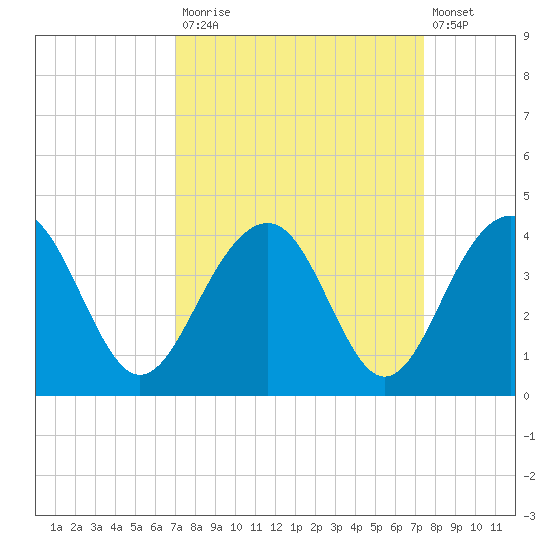 Cumberland tide chart for Friday, September 15, 2023
