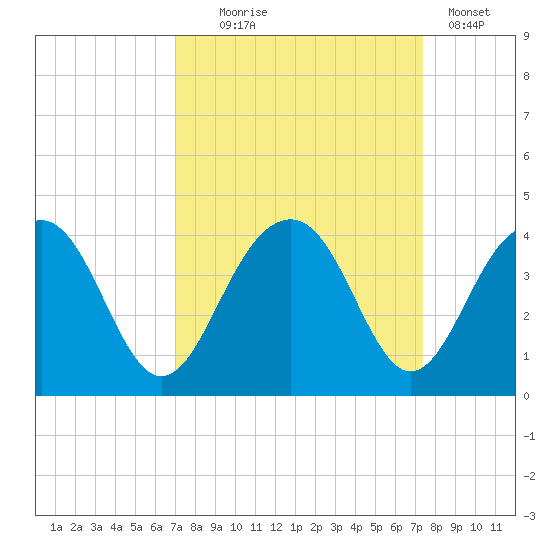 Cumberland tide chart for Sunday, September 17, 2023