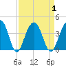 Cumberland tide chart for Friday, September 1, 2023