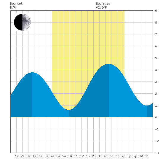 Cumberland tide chart for Friday, September 22, 2023