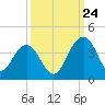 Cumberland tide chart for Sunday, September 24, 2023