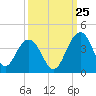 Cumberland tide chart for Monday, September 25, 2023