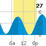Cumberland tide chart for Wednesday, September 27, 2023