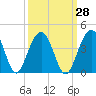 Cumberland tide chart for Thursday, September 28, 2023