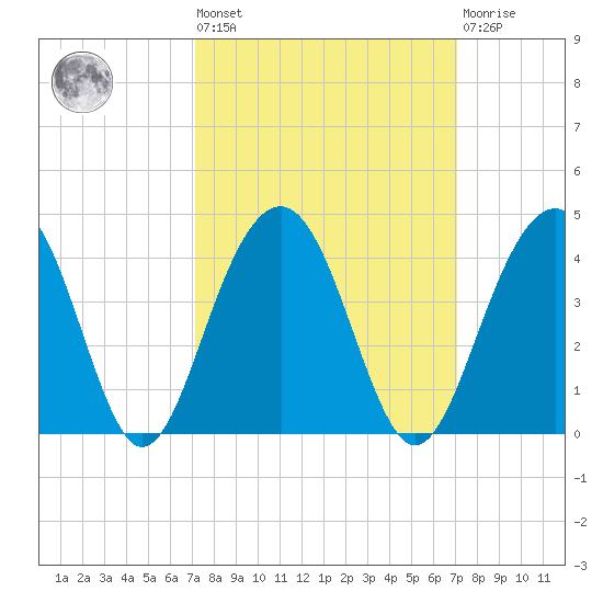 Cumberland tide chart for Friday, September 29, 2023