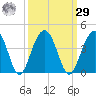 Cumberland tide chart for Friday, September 29, 2023
